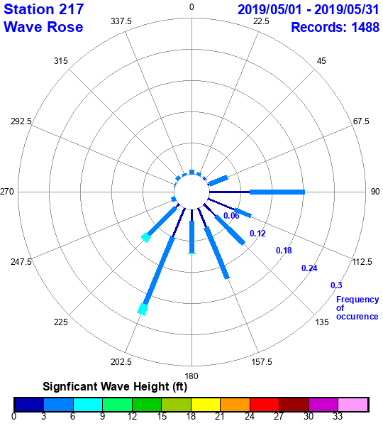 rose plot