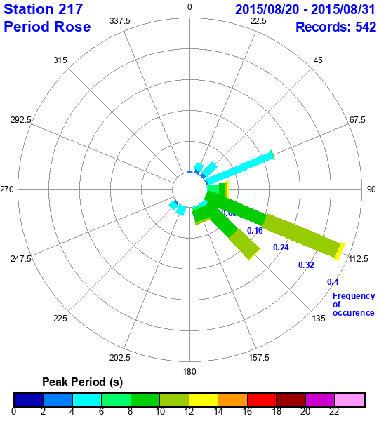 rose plot