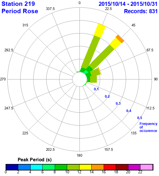 rose plot