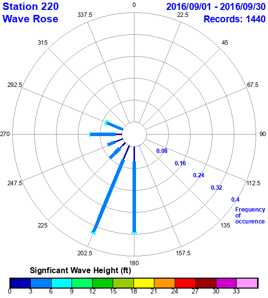 rose plot