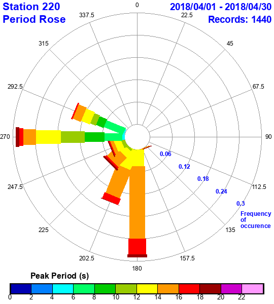 rose plot