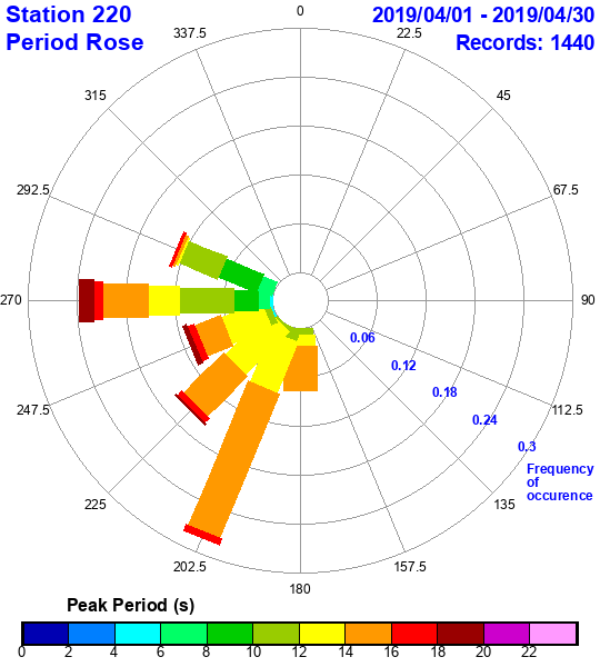 rose plot