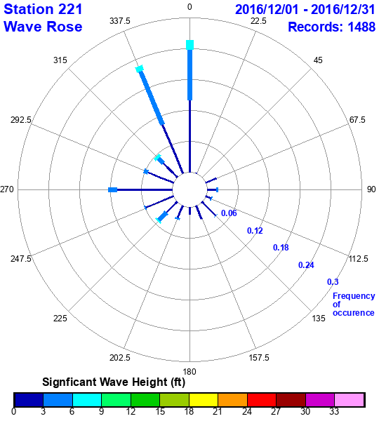 rose plot