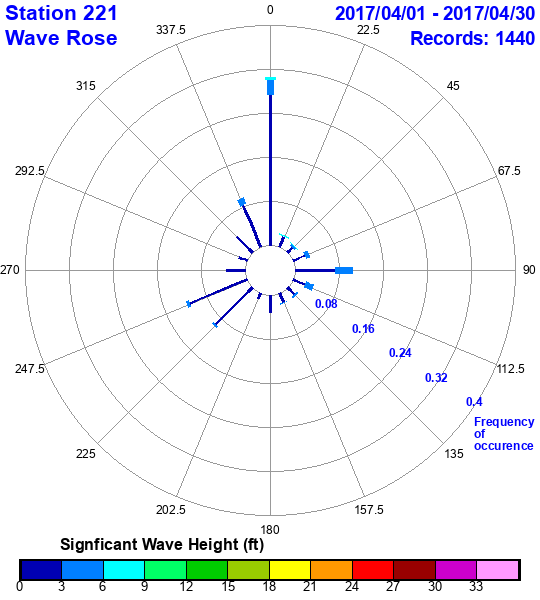 rose plot