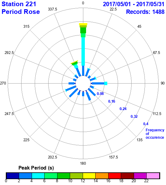 rose plot