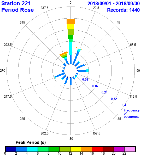 rose plot