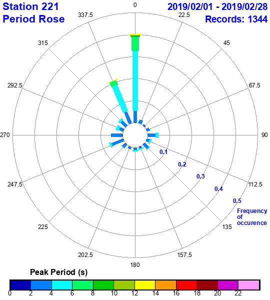 rose plot