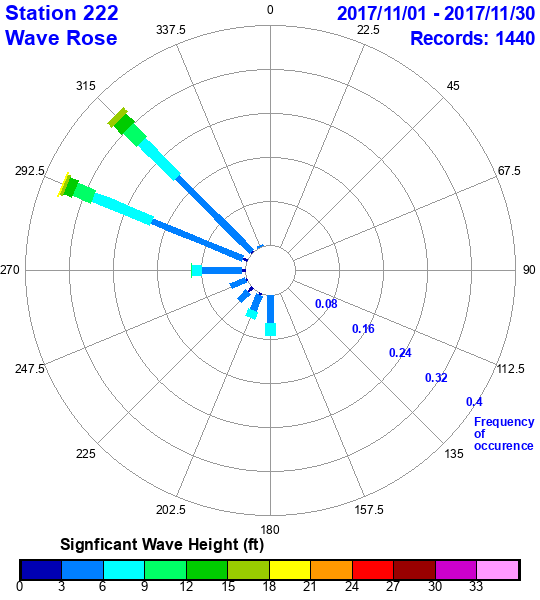 rose plot