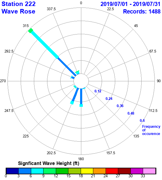 rose plot