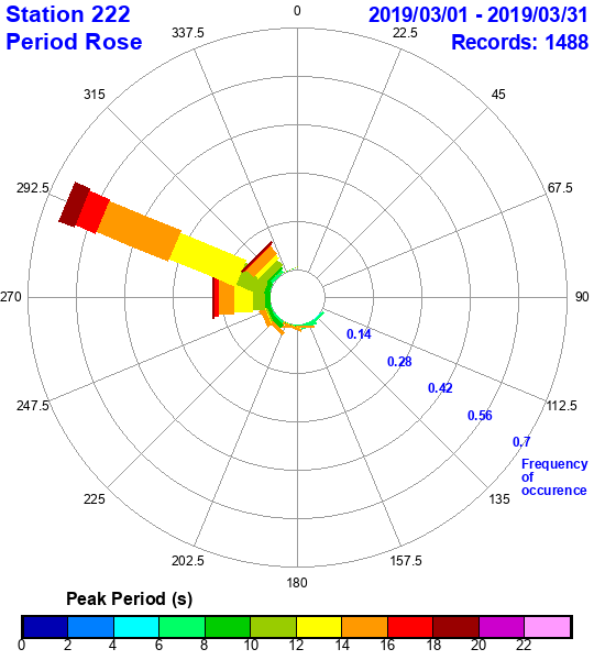 rose plot