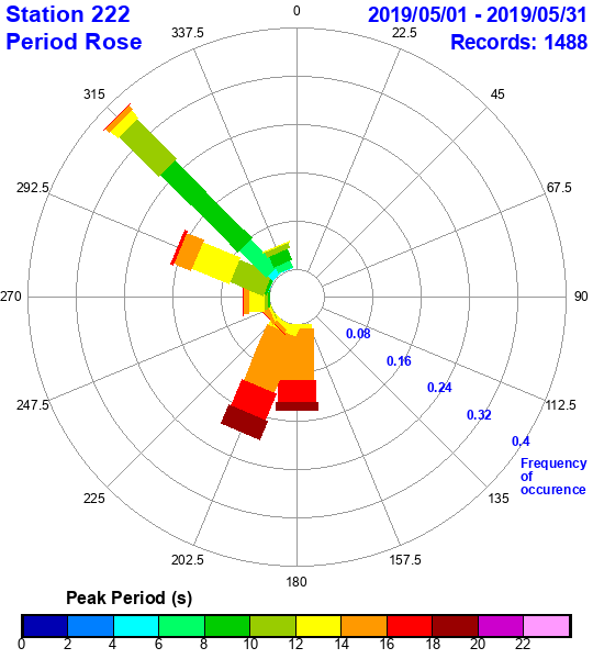 rose plot