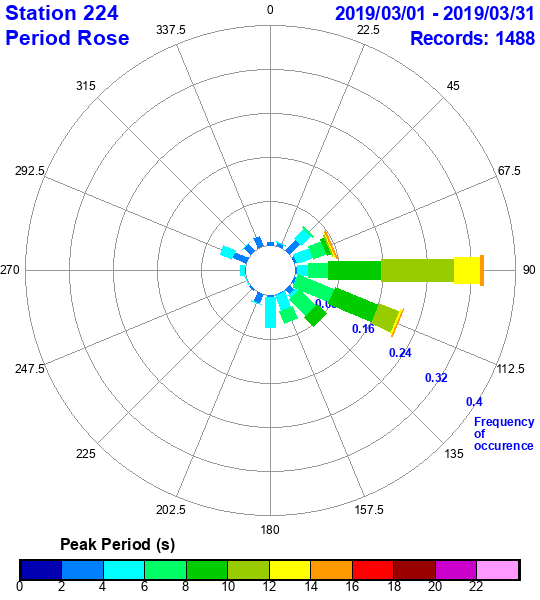 rose plot