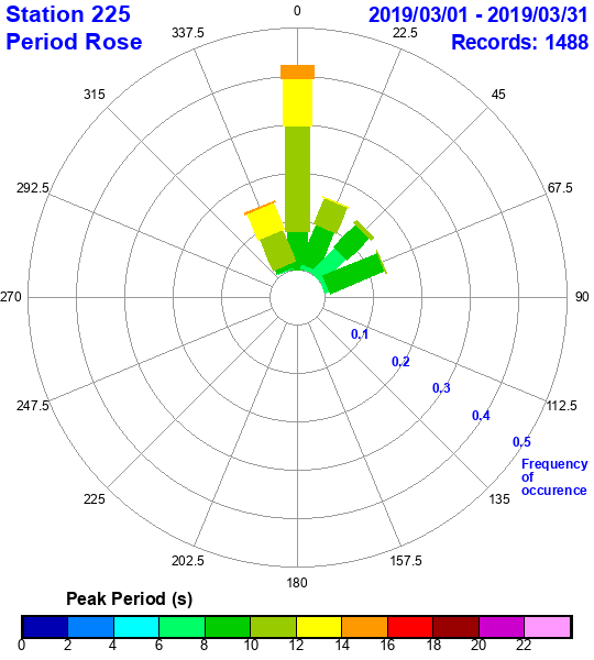 rose plot