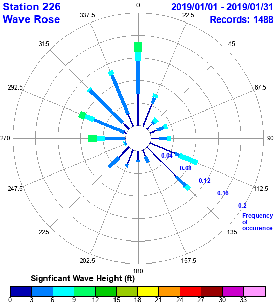 rose plot