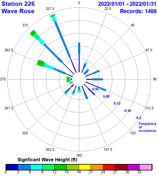 rose plot