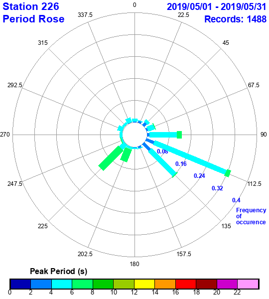 rose plot