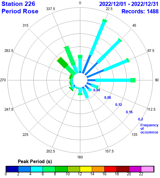 rose plot