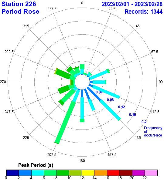 rose plot