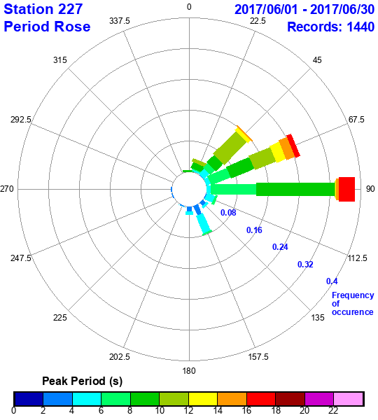 rose plot