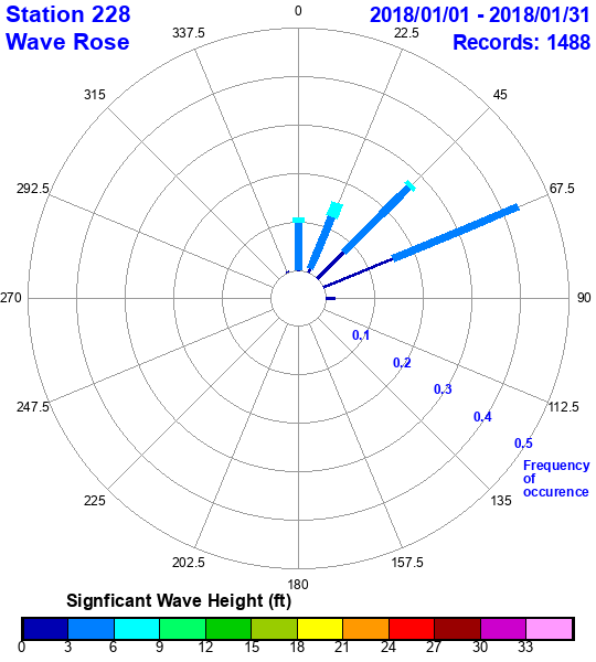 rose plot