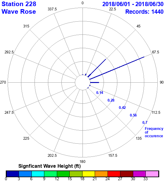 rose plot