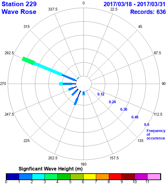 rose plot