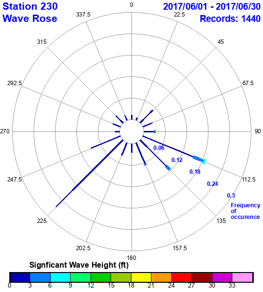 rose plot