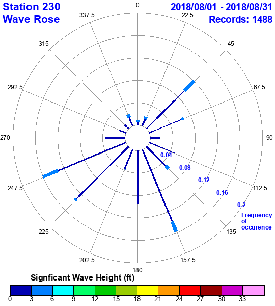 rose plot