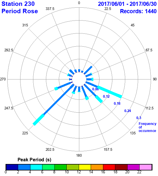 rose plot