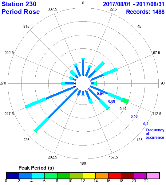 rose plot