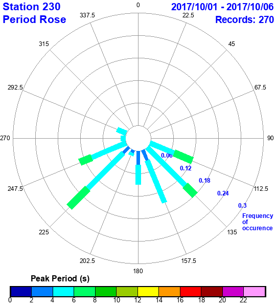 rose plot