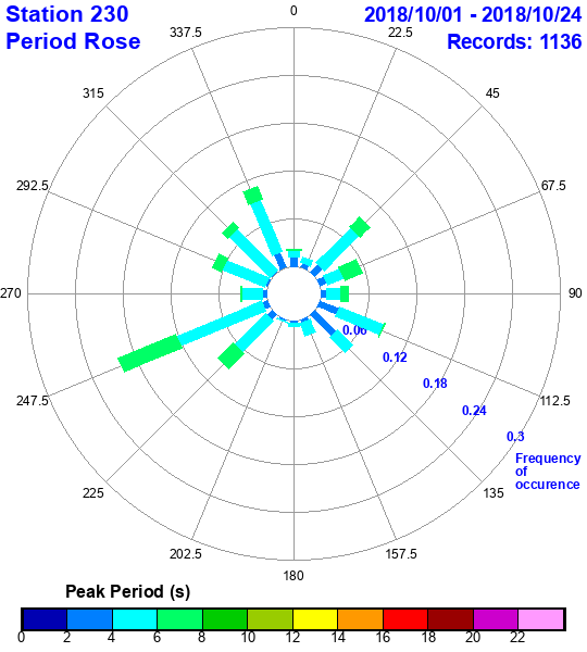 rose plot