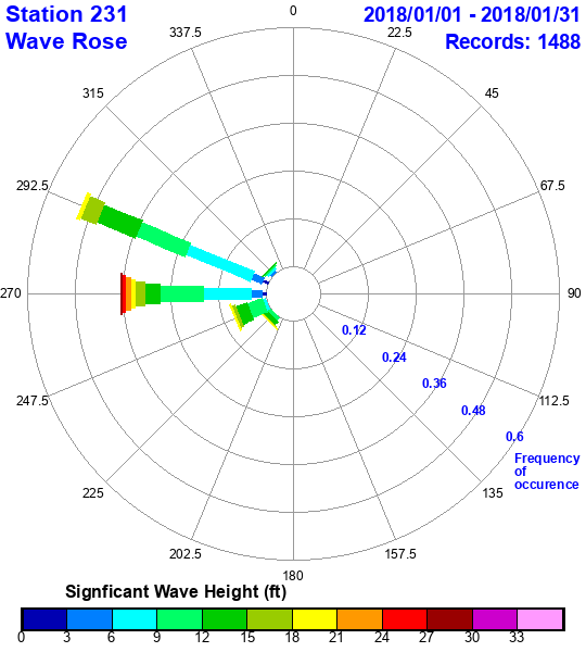 rose plot