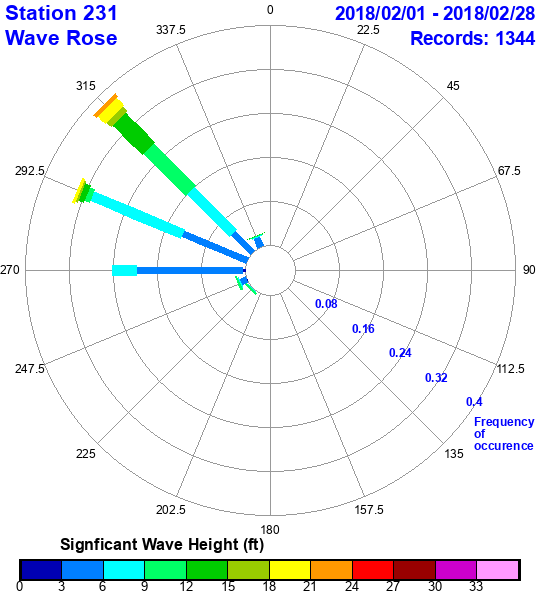 rose plot