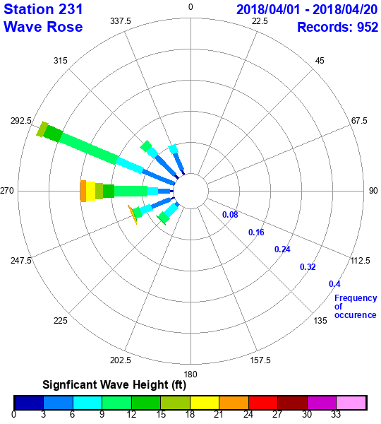 rose plot