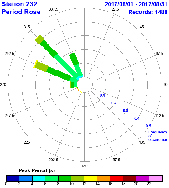 rose plot