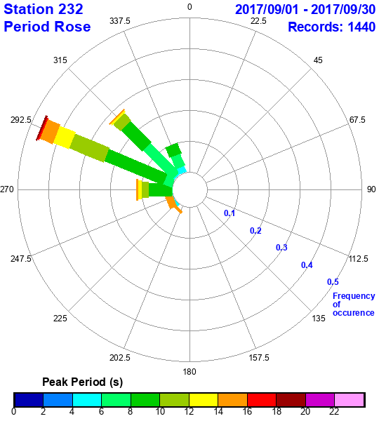 rose plot