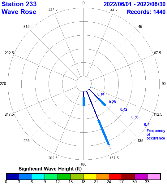 rose plot