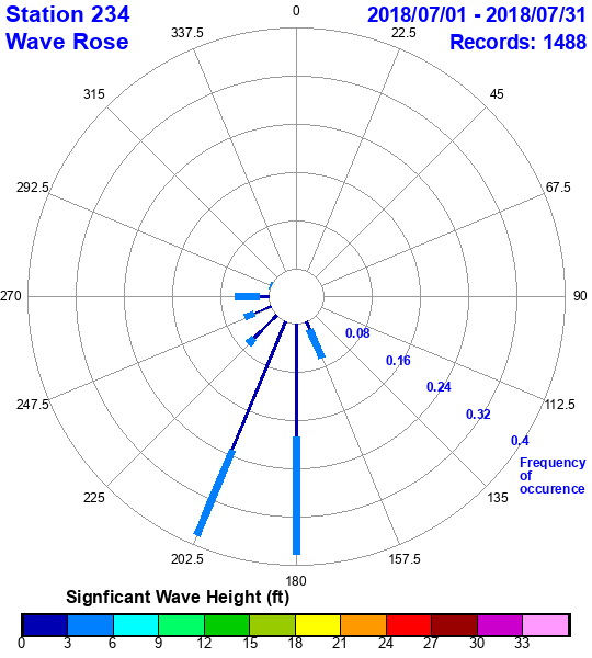 rose plot