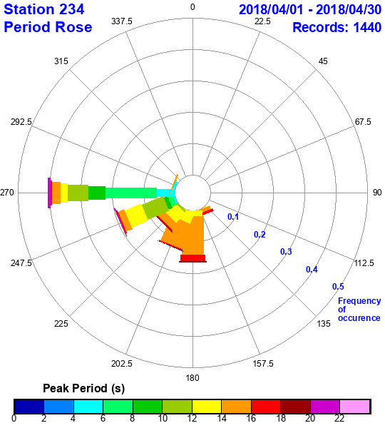 rose plot