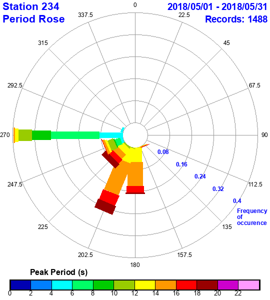 rose plot