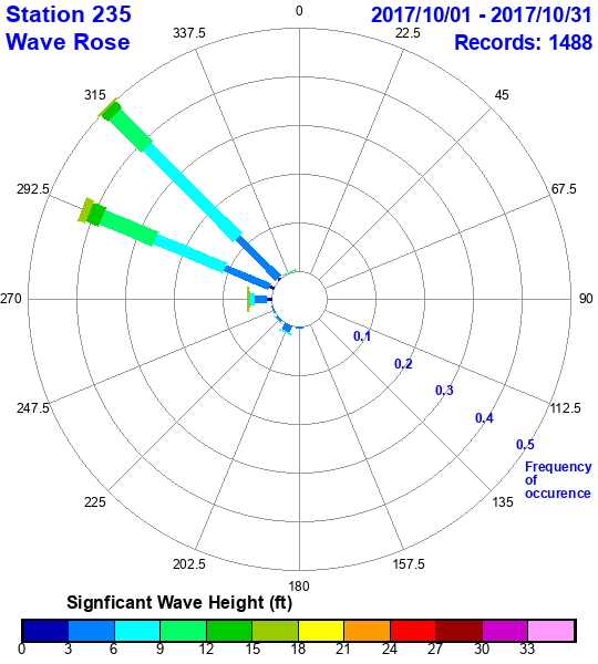 rose plot