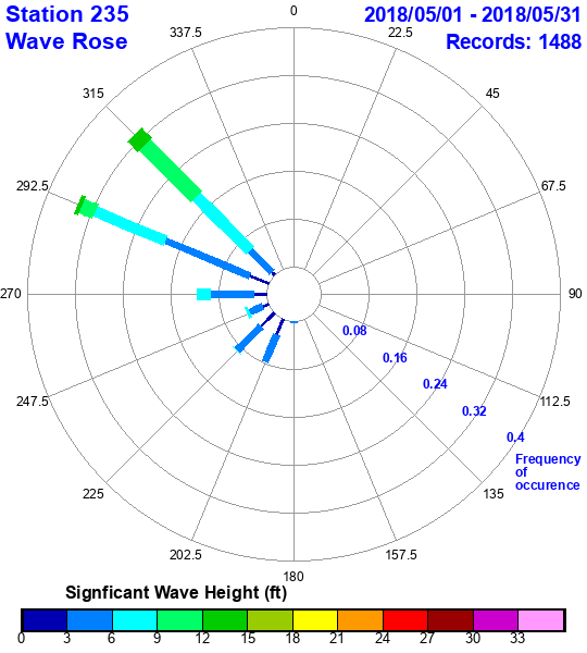 rose plot