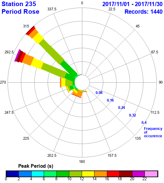 rose plot