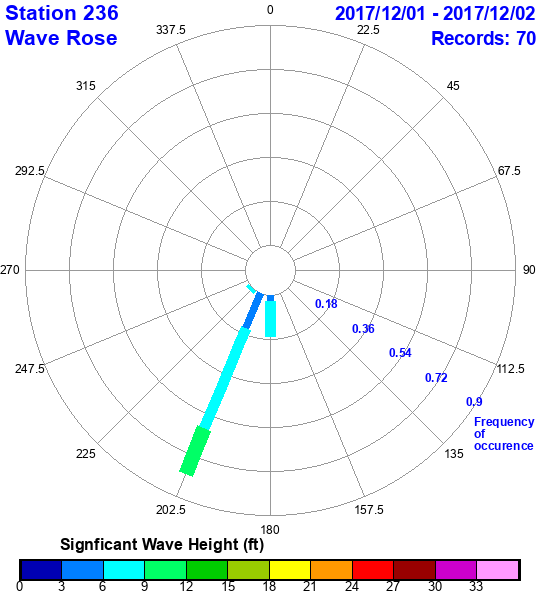 rose plot