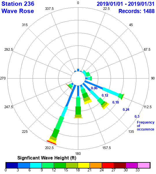 rose plot