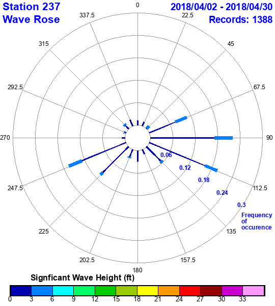 rose plot