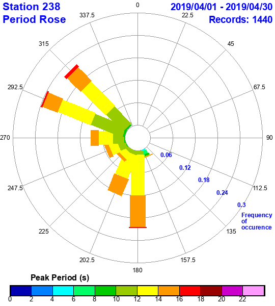 rose plot