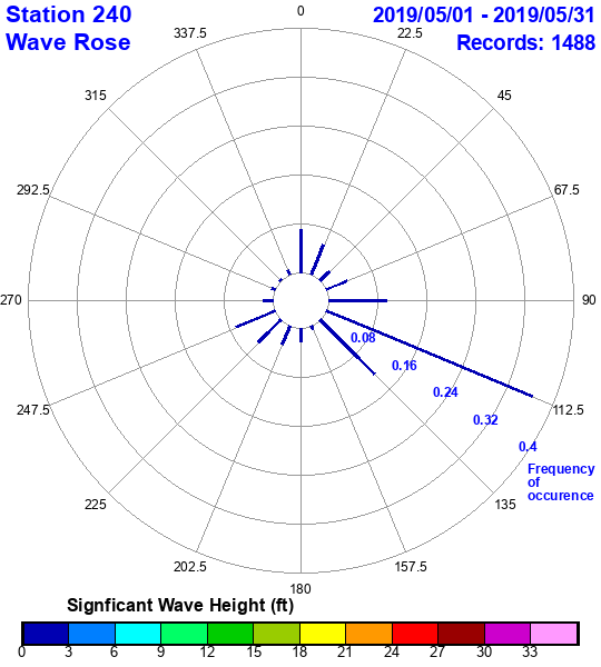 rose plot