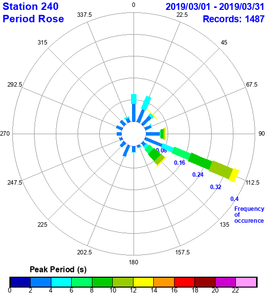 rose plot